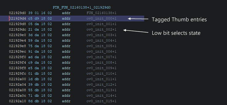 Cropped disassembly of the overlay initializer pointer table with an annotation pointing to odd Thumb function pointers.